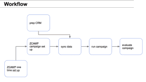 zoho campaigns workflow