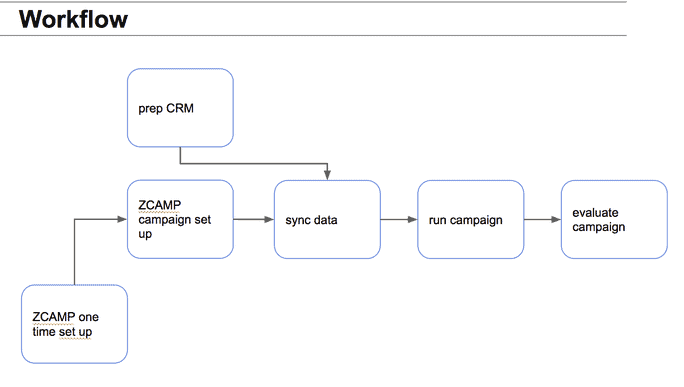 Zoho Campaigns Workflow