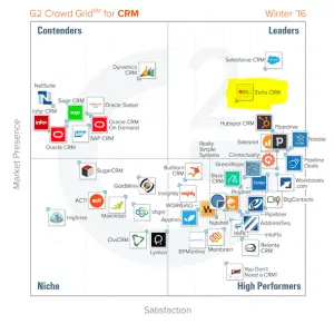 zoho crm grid