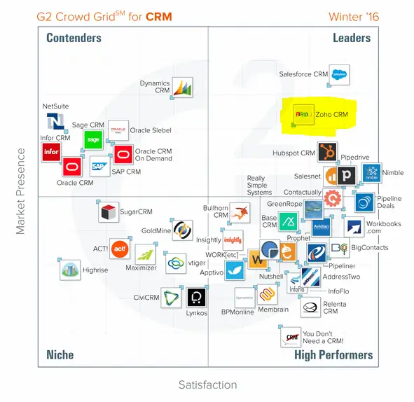zoho crm