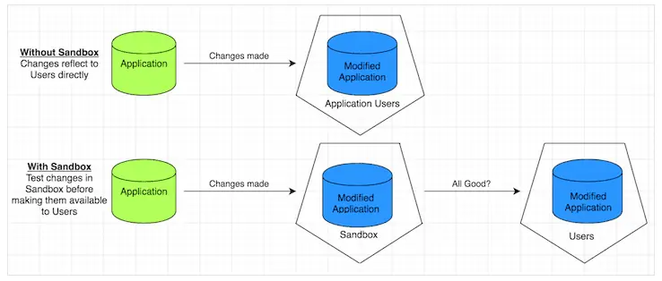 zoho creator sandbox