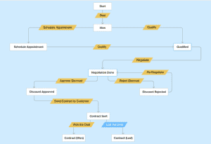 zoho crm blueprint flowchart
