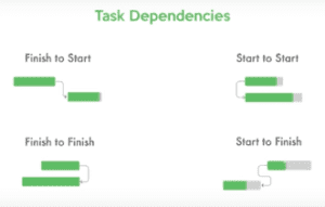 Zoho Projects Task Dependencies Screenshot
