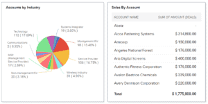 zoho crm accounts by industry report