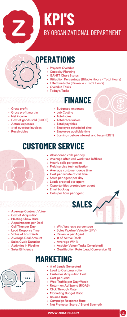 Develop a KPI Strategy