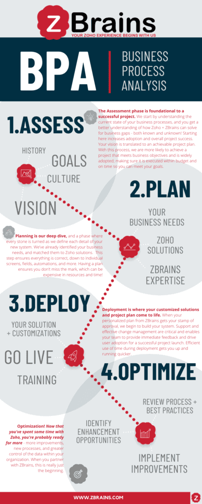 ZBrains BPA Infographic 
