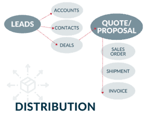 ZBrains Manufacturing Distribution Data Flow Chart for Zoho