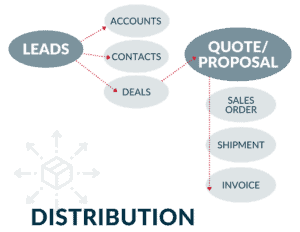ZBrains Manufacturing Distribution Data Flow Chart for Zoho