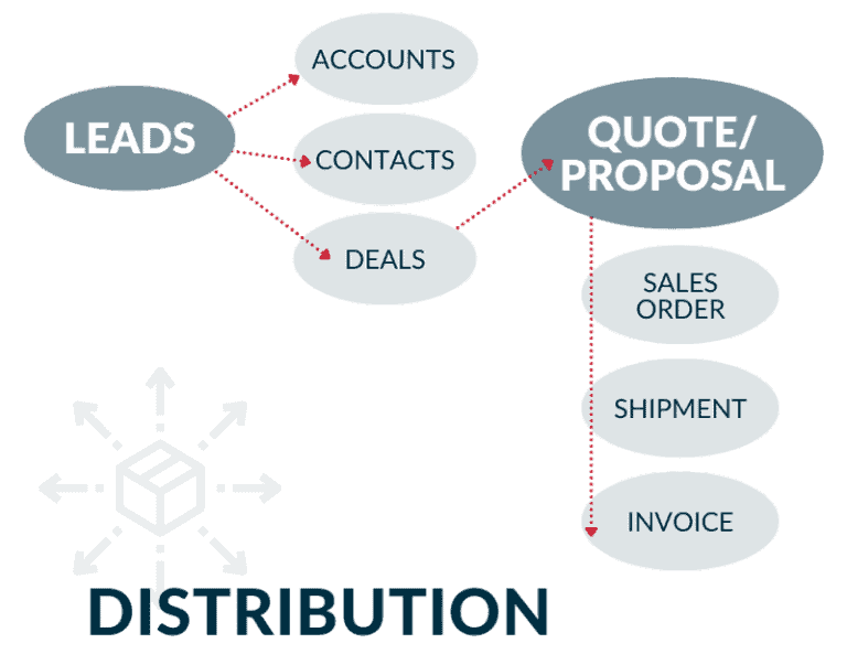 distribution-flowchart-zoho-crm-consultants-zoho-crm-integrations