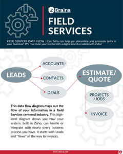 ZBrains Zoho Field Services Data Flow Download
