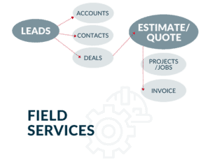 Field Services Data Flow Chart for Zoho by ZBrains
