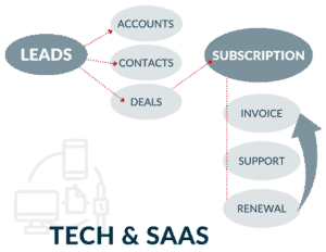 Zoho Tech SaaS Data Flow Chart by ZBrains